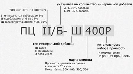 Расшифровка маркировки строительного цемента.