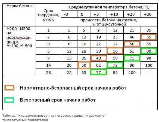 Сравнение времени схватывания различных видов цемента.